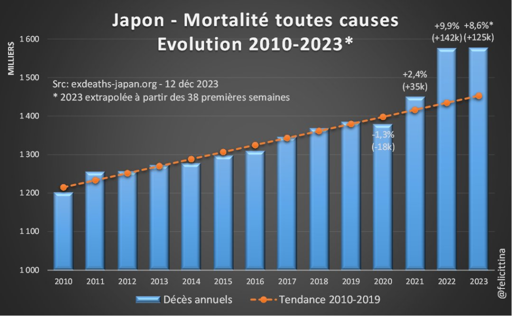 Japon: quand un peuple se fait hara kiri, la seringue a remplacé le sabre et la pays perd 800 000 habitants par an